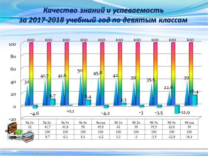 Мониторинг качества знаний и успеваемости за 3