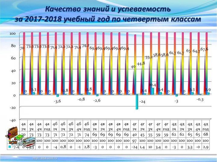 Мониторинг качества знаний и успеваемости за 3