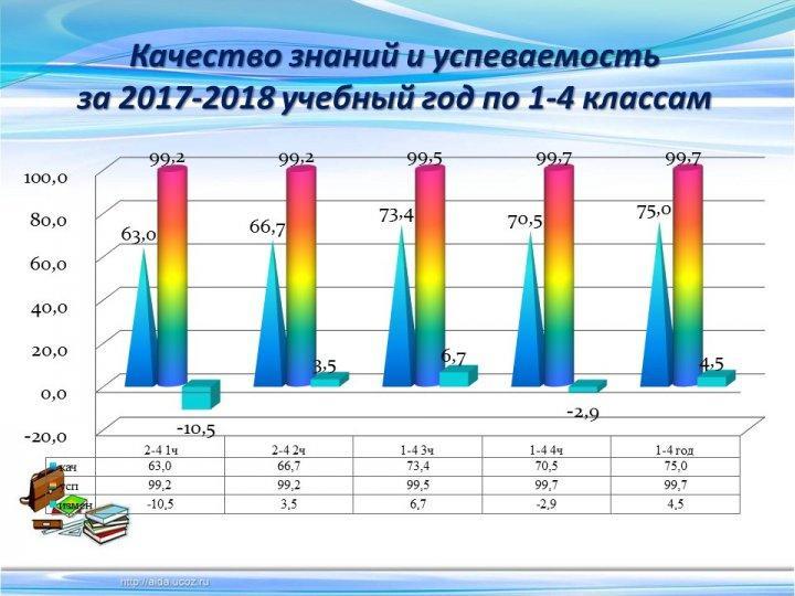 Мониторинг качества знаний и успеваемости за 3