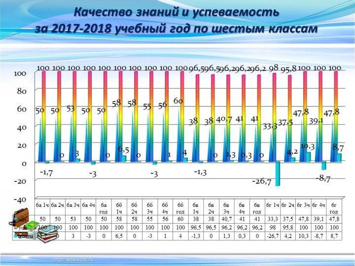 Мониторинг качества знаний и успеваемости за 3