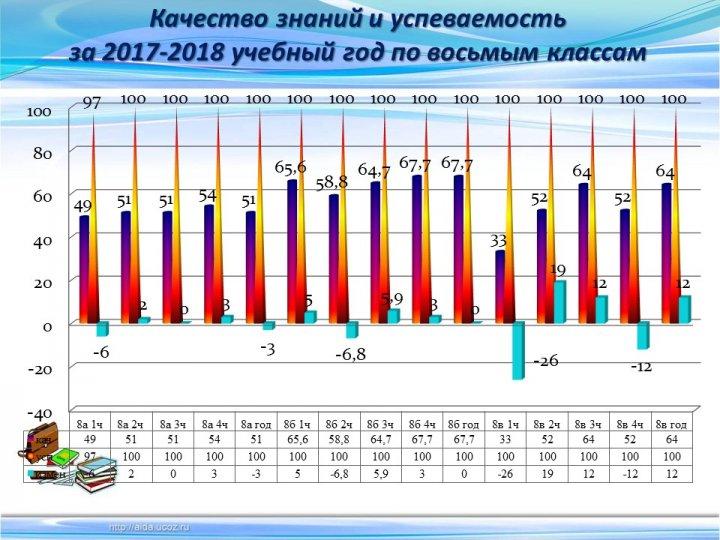Мониторинг качества знаний и успеваемости за 3