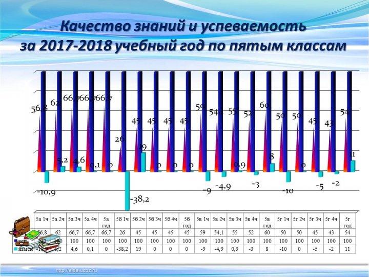 Мониторинг качества знаний и успеваемости за 3