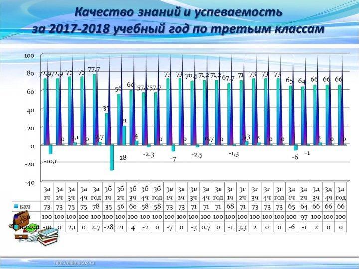 Мониторинг качества знаний и успеваемости за 3