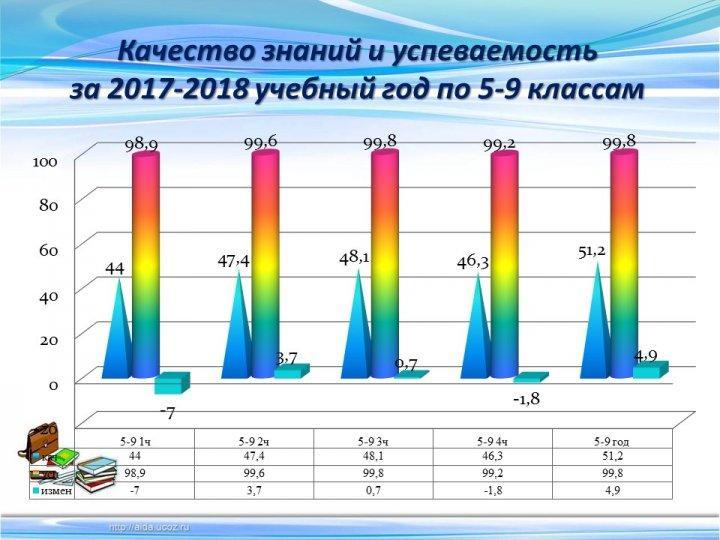 Мониторинг качества знаний и успеваемости за 3