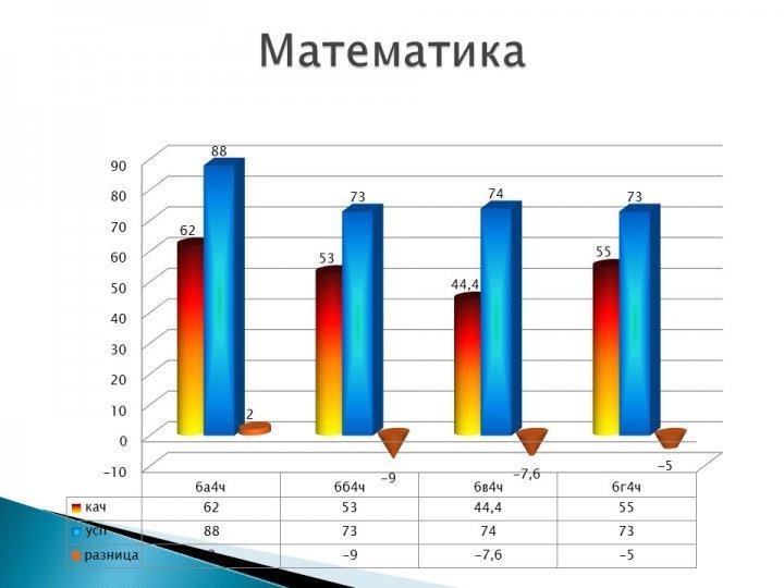 Мониторинг качества знаний и успеваемости по контрольным срезам