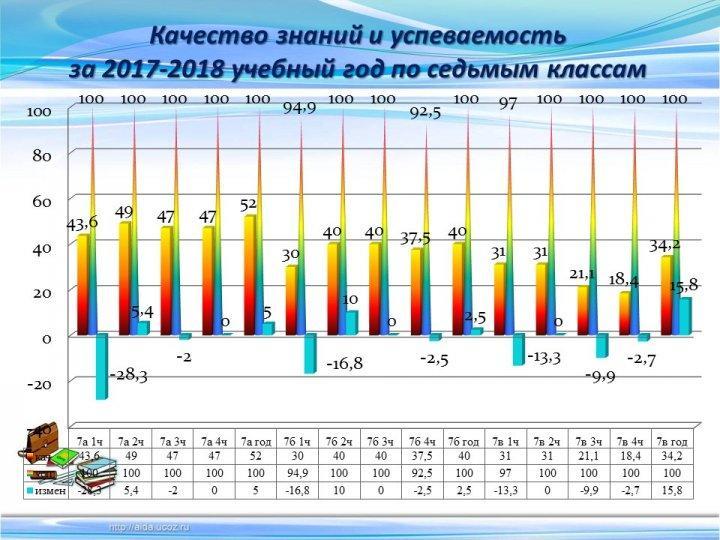 Мониторинг качества знаний и успеваемости за 3