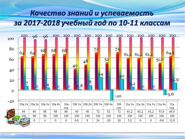 Мониторинг качества знаний и успеваемости за 3