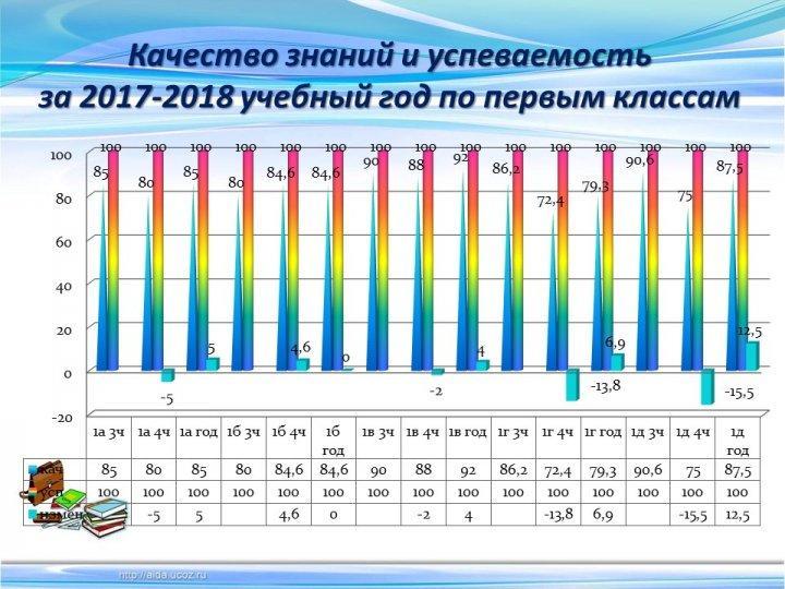 Мониторинг качества знаний и успеваемости за 3