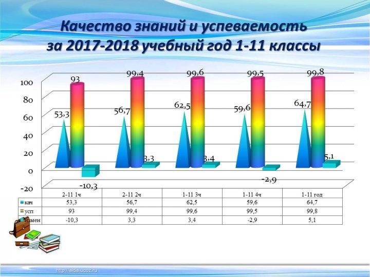 Мониторинг качества знаний и успеваемости за 3