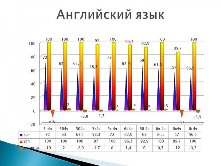 Мониторинг качества знаний и успеваемости по контрольным срезам