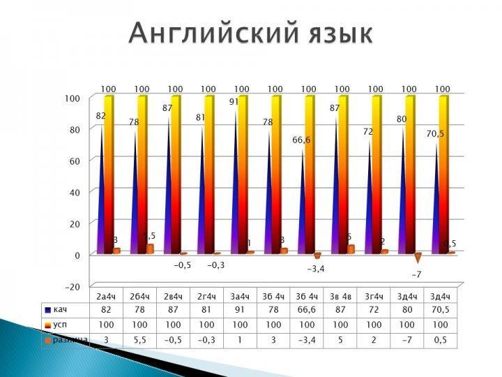 Мониторинг качества знаний и успеваемости по контрольным срезам