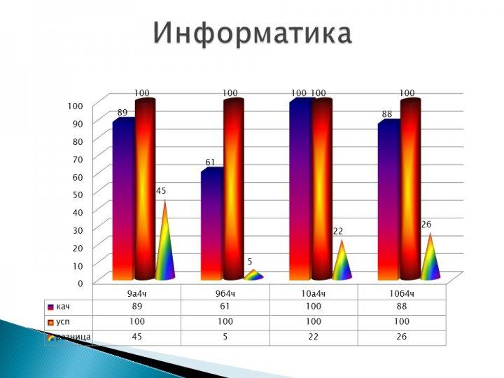 Мониторинг качества знаний и успеваемости по контрольным срезам