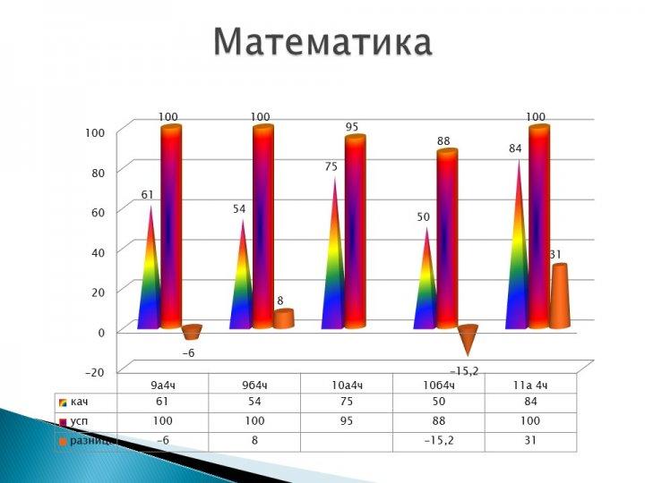 Мониторинг качества знаний и успеваемости по контрольным срезам