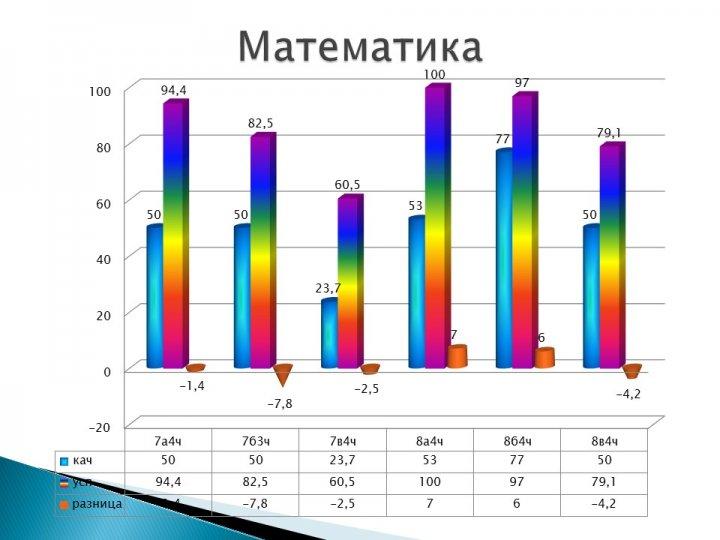 Мониторинг качества знаний и успеваемости по контрольным срезам
